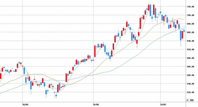 チャート提供：マネックス証券