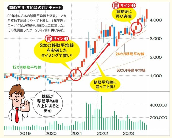 株価が移動平均線の上にあると安心