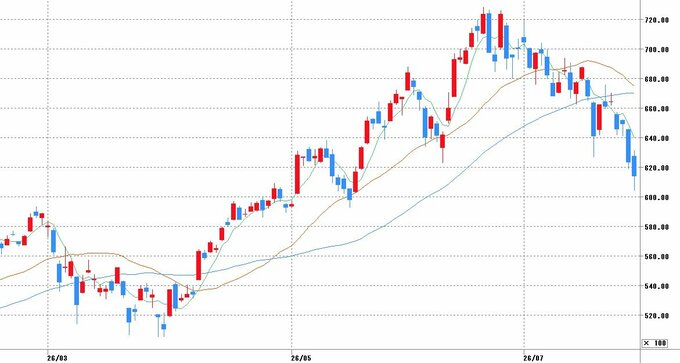 チャート提供：マネックス証券