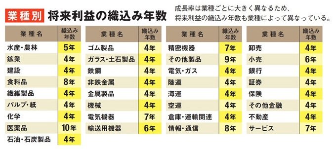 業種別・将来利益の織り込み年数の表。