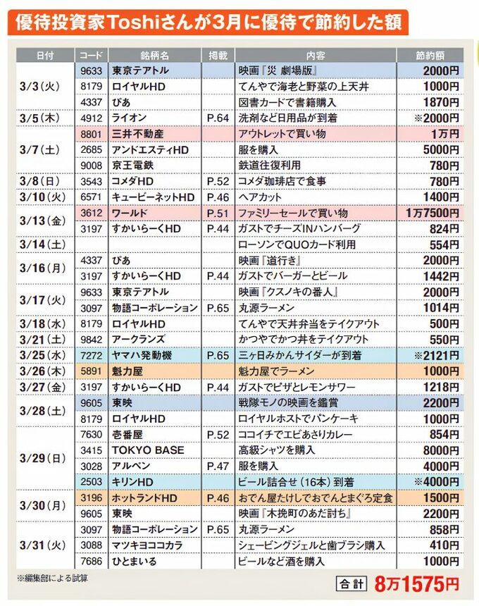 優待投資家Toshiさんが3月に優待で節約した額の一覧表。3日から31日まで、優待で映画や食事、ショッピングを楽しんでいることがわかる。節約できた額はZAi編集部計算で8万1575円。