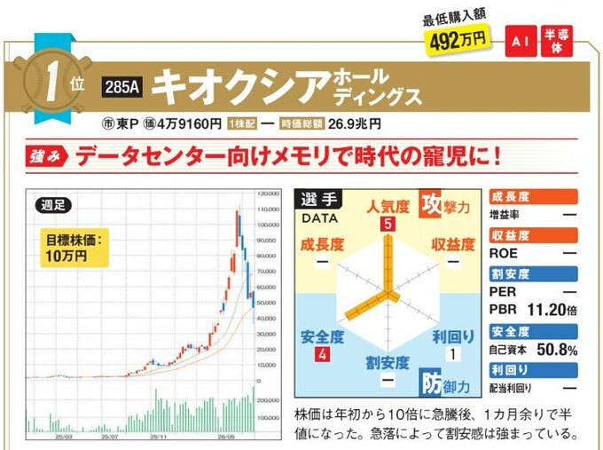 キオクシアホールディングスの強みはデータセンター向けメモリで時代の寵児に！
