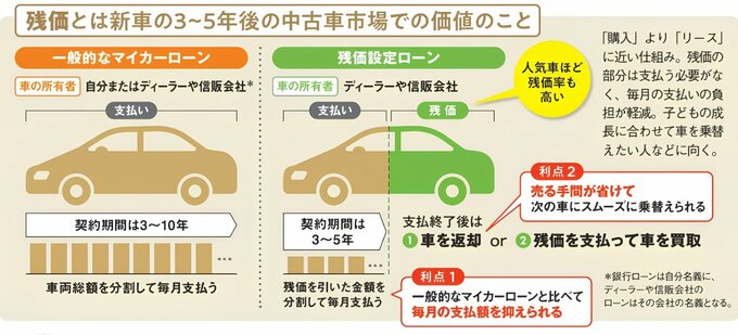 一般的なマイカーローンと残価設定ローンを比較した図。残価設定ローンは、3〜5年後の中古車価値である残価をあらかじめ差し引き、残りを分割して支払うため月々の負担を抑えられる。契約終了後は車を返却するか、残価を支払って買い取る仕組み。