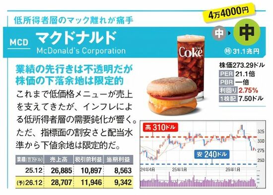 米国株MCD・マクドナルドの銘柄診断。低所得者層の需要動向、業績見通し、株価チャートを掲載 