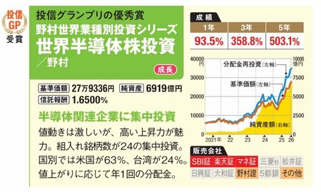 投信グランプリの優秀賞