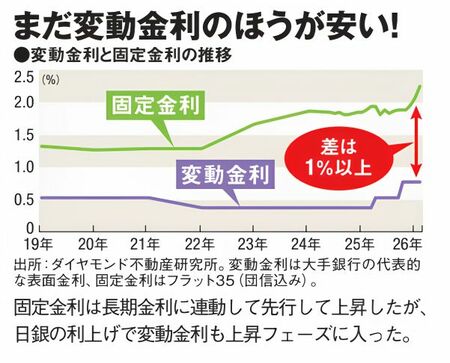 変動金利・固定金利について2019年から2026までの推移を示した図。いずれも25年以降上昇しているが、26年段階では差は1%以上あることが示されている。