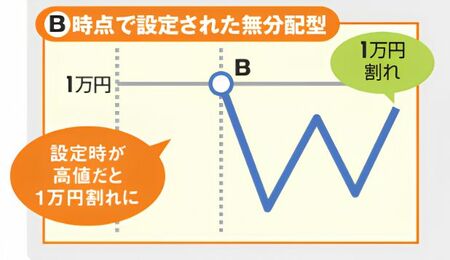 指数に連動する投信の基準価額の動きを示した図。図のB時点で運用がスタートする無分配型の投信の場合、下落局面で設定されているため、その後基準価額は下落し1万円割れしている。