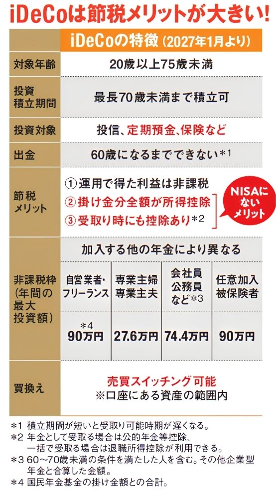 「iDeCoは節税メリットが大きい！」と題し、2027年1月以降のiDeCoの特徴を表で解説。対象年齢、積立期間、投資対象、出金条件、3つの節税メリット、加入する年金制度ごとの年間拠出上限額などを掲載。