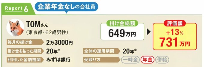 企業年金なしの会社員、TOMさん（東京都・62歳男性）の運用実績。毎月2万3000円を20年間拠出。みずほ銀行を利用。掛け金総額649万円に対し、評価額731万円、プラス13％。受取り方は年金。