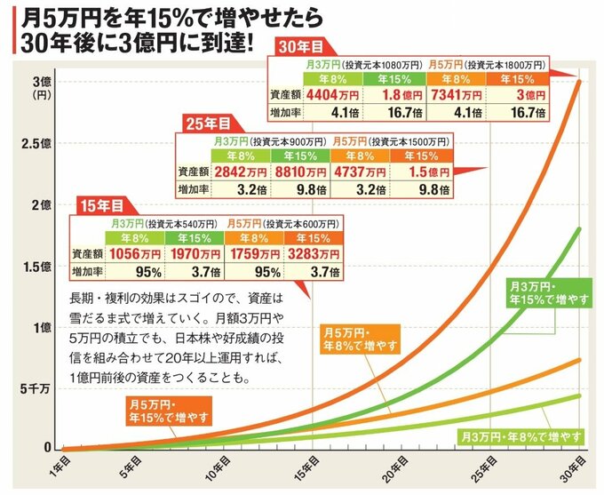 月5万円を年15%で増やせたら30年後に3億円に到達！