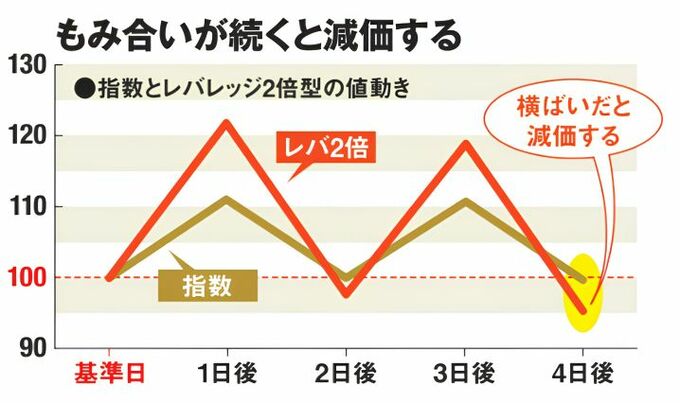「もみ合いが続くと減価する」というグラフ。指数とレバレッジ2倍型が上下を繰り返す例を示し、指数が最終的に基準値付近でも、レバレッジ2倍型は基準値を下回ることがあると説明している。