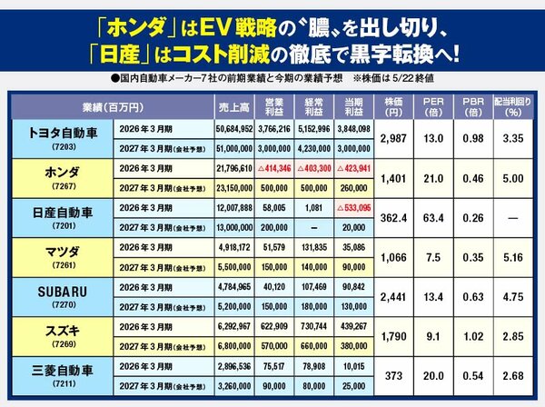 国内自動車メーカー7社の前期業績と今期の業績予想　※株価は5/22終値