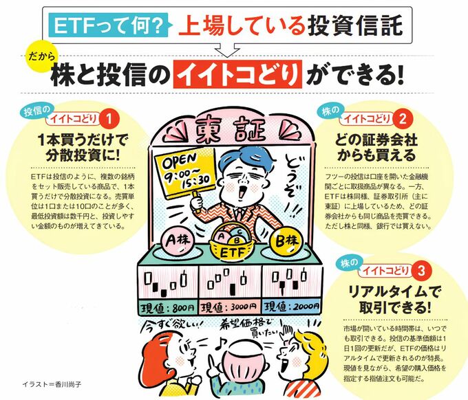 ETFは上場している投資信託で、1本で分散投資ができ、どの証券会社からも購入でき、リアルタイムで取引できるという3つの特徴を解説した図 
