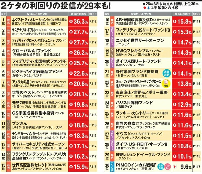 「2ケタの利回りの投信が29本も！」と題した投資信託ランキング。30本の本当の利回りを掲載し、1位はネクスト・ジェネレーション（WCM世界成長株厳選ファンド）の36.3%、2位は27.7%、3位も27.7%。29位までが10%以上の利回りとなっている。