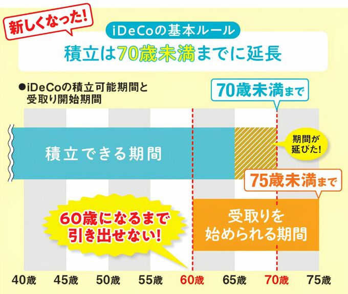 iDeCoの積立可能期間が70歳未満まで、受取開始期間が75歳未満まで延長されたことを示した図 