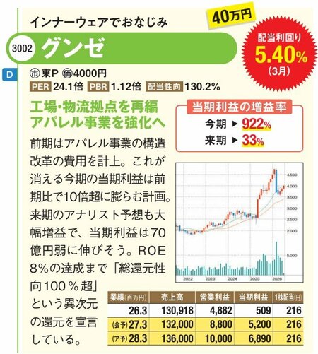 インナーウェアでおなじみ