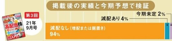 第3回（2021年9月号）の減配なしとありの割合