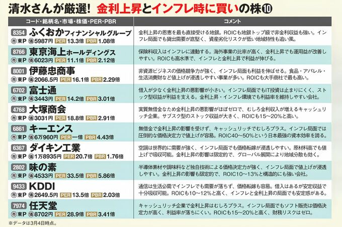 株式アナリスト清水洋介氏が厳選した「金利上昇とインフレ時に買いの株10選」の一覧表。推奨銘柄として、ふくおかフィナンシャルグループ、東京海上ホールディングス、伊藤忠商事、富士通、大塚商会、キーエンス、ダイキン工業、味の素、KDDI、任天堂の順。