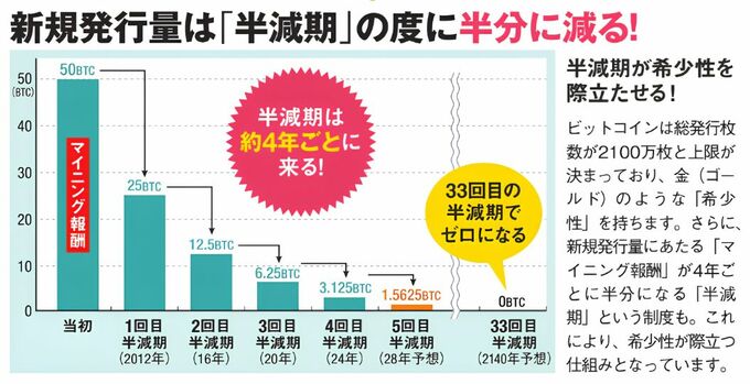 ビットコインのマイニング報酬が約4年ごとの半減期に半分となり、新規発行量が段階的に減少する仕組みを示したグラフ。