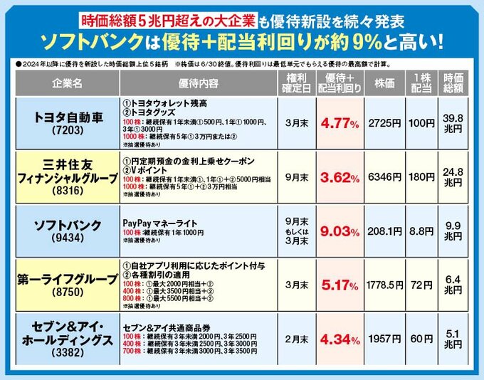 2023年頃までは大企業を中心に優待を廃止する傾向が強かったが、優待新設ブームがその流れを反転。トヨタ自動車の優待新設がそのシンボルとなった。大企業でも優待＋配当利回りが高い銘柄は多い。