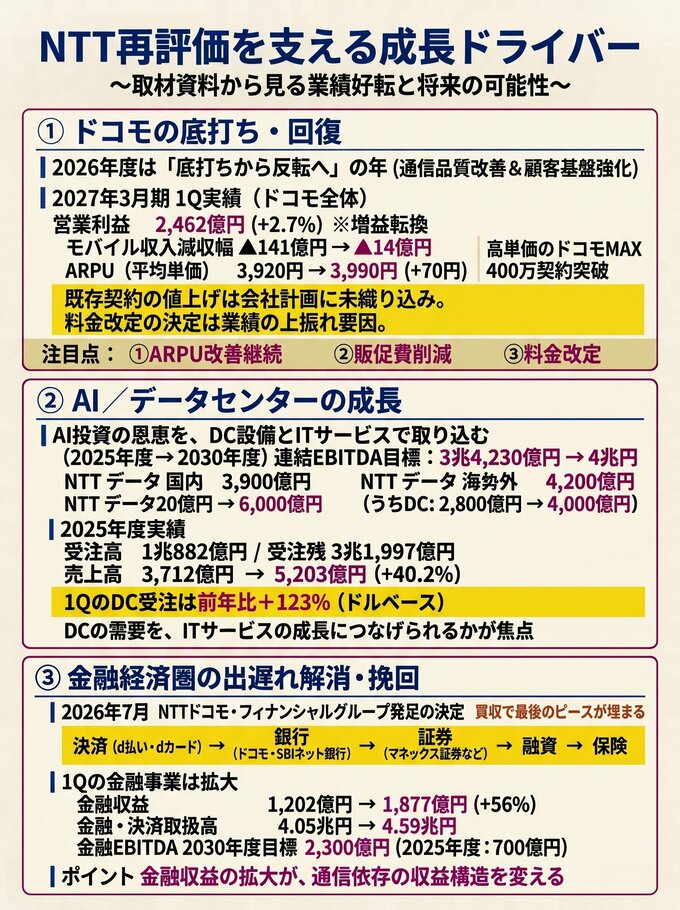 NTT再評価を支える成長ドライバー