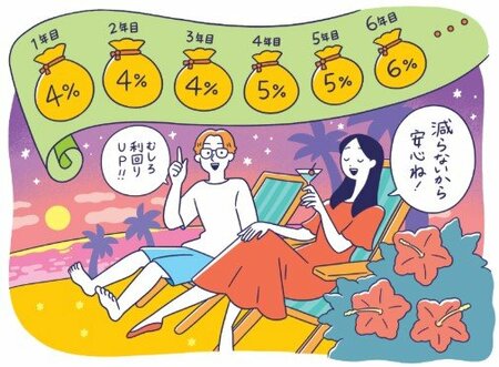 資産が減らないから安心ね！