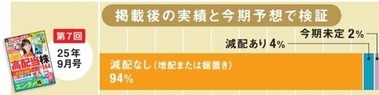 第7回（2025年9月号）の減配なしとありの割合