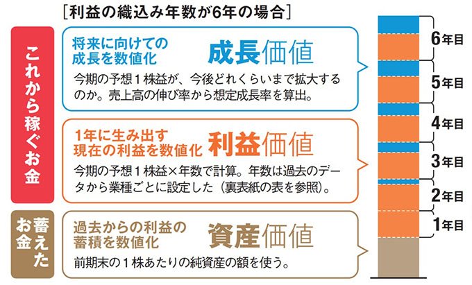 理論株価の計算方法（利益の織り込み年数が6年の場合）の図解。