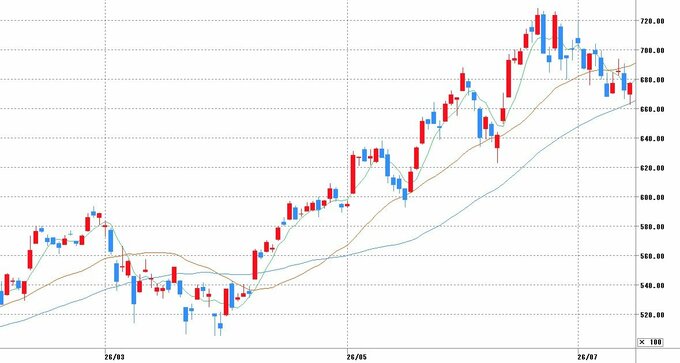 チャート提供：マネックス証券
