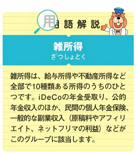 用語解説『雑所得』。雑所得は、給与所得や不動産所得など10種類ある所得区分の一つ。iDeCoの年金受け取りや公的年金収入のほか、民間の個人年金保険、原稿料やアフィリエイト、ネットフリマの利益など一般的な副業収入も該当すると説明している。