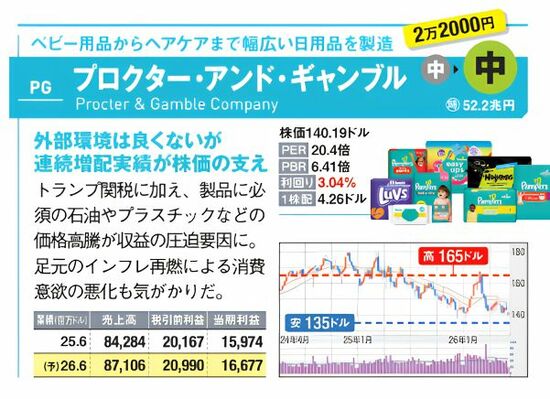 米国株PG・プロクター・アンド・ギャンブルの銘柄診断。日用品事業の収益環境、株価チャート、業績予想を掲載