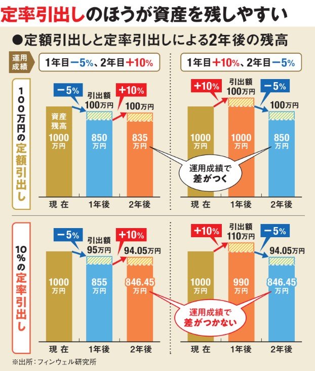 定額引出しと定率引出しによる2年後の残高