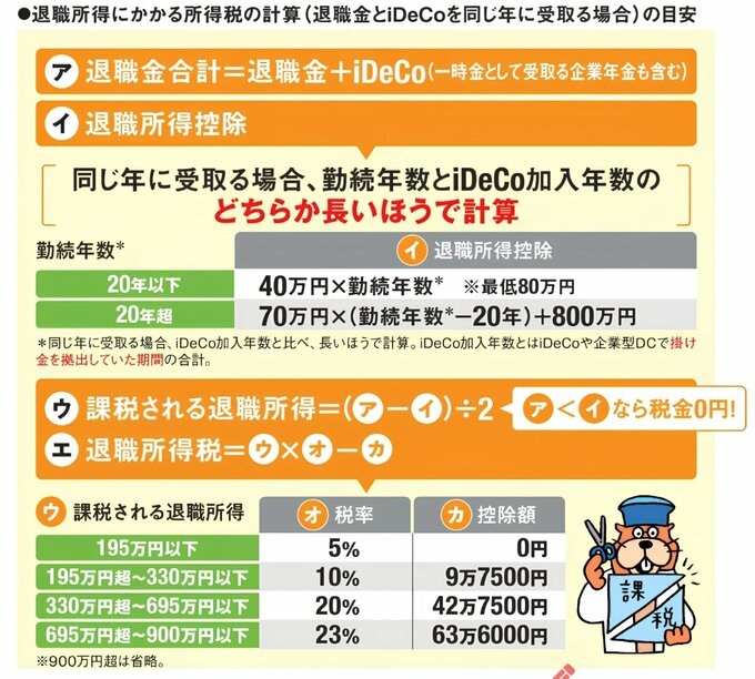 退職金とiDeCoを同じ年に受け取る場合の退職所得にかかる所得税の計算方法を示した図。退職金とiDeCoを合算し、勤続年数とiDeCo加入年数の長い方を使って退職所得控除を計算する。控除後の金額の2分の1を課税退職所得とし、金額に応じた税率と控除額で所得税を算出する。
キャプション：枠からハミ出た額の半分が課税対象となる！