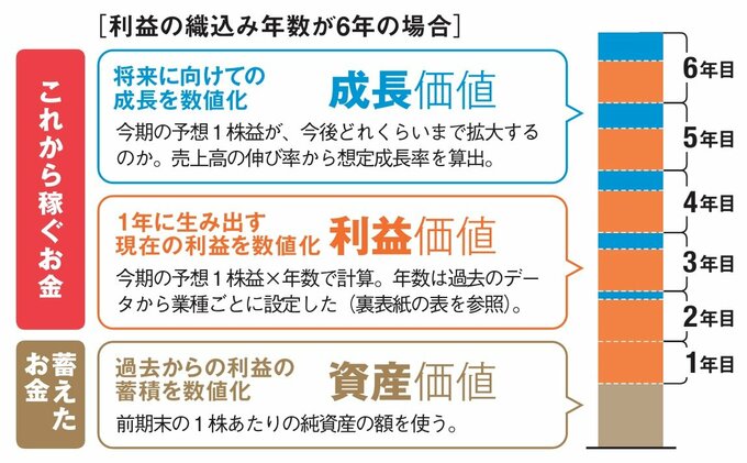 理論株価の計算法