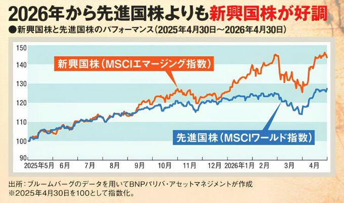 「新興国株と先進国株のパフォーマンス」の折れ線グラフ。2025年4月30日を100として、2026年4月30日までを比較。新興国株は140を上回り、先進国株は120台後半まで上昇している。2025年夏まではほぼ同じ動きだが、秋以降は新興国株が上回り、2026年3月の下落後も4月に大きく回復している。