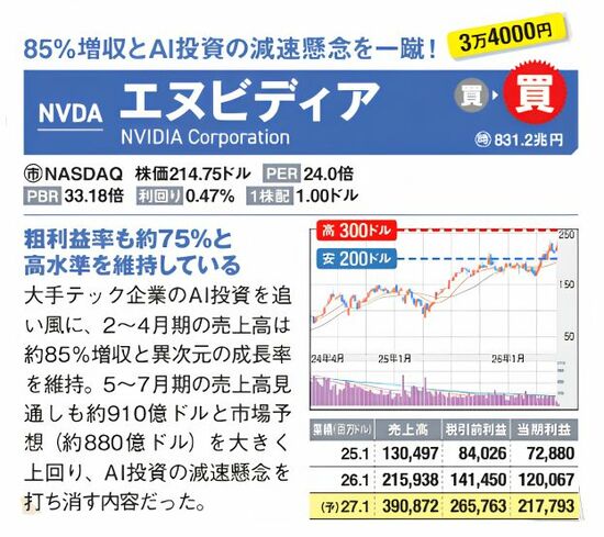 エヌビディアの株価チャートと業績データ。AI需要を追い風に売上高が大幅増となったことを示す銘柄診断