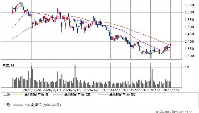 チャート提供：マネックス証券