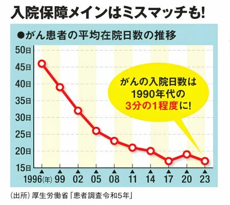 がん患者の平均在院日数の推移。グラフ内には吹き出しで「がんの入院日数は1990年代の3分の1程度に！」との説明がある。