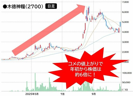 木徳神糧日足チャート