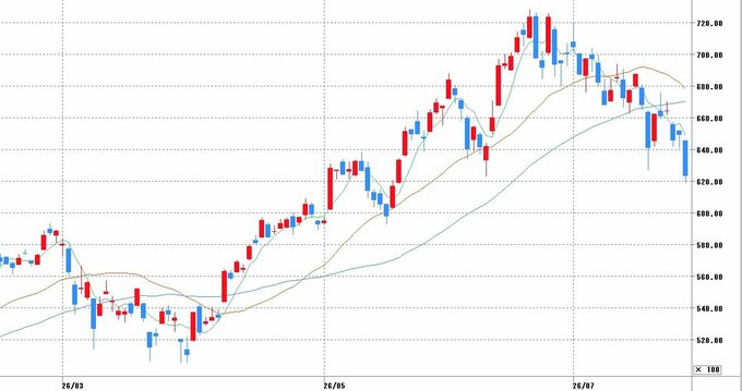 チャート提供：マネックス証券
