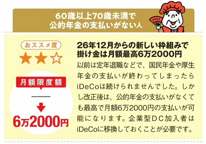 60歳以上70歳未満で公的年金の支払いがない人も、2026年12月からiDeCoを継続可能に。掛金上限は月6万2000円で、企業型DC加入者はiDeCoへの移換が必要。