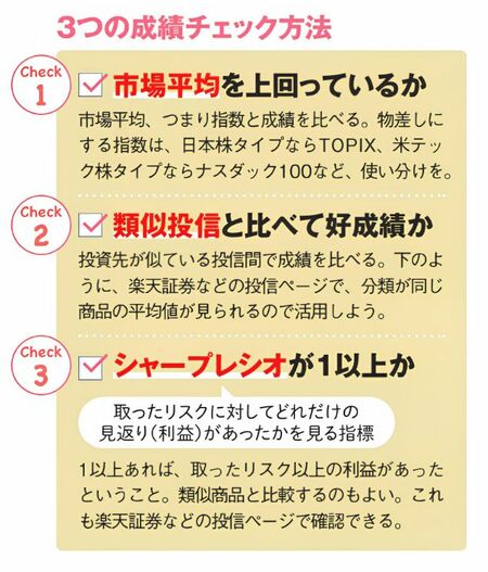 3つの成績チェック表。市場平均を上回っているか、類似投信と比べて好成績か、シャープレシオが1以上かを確認する。