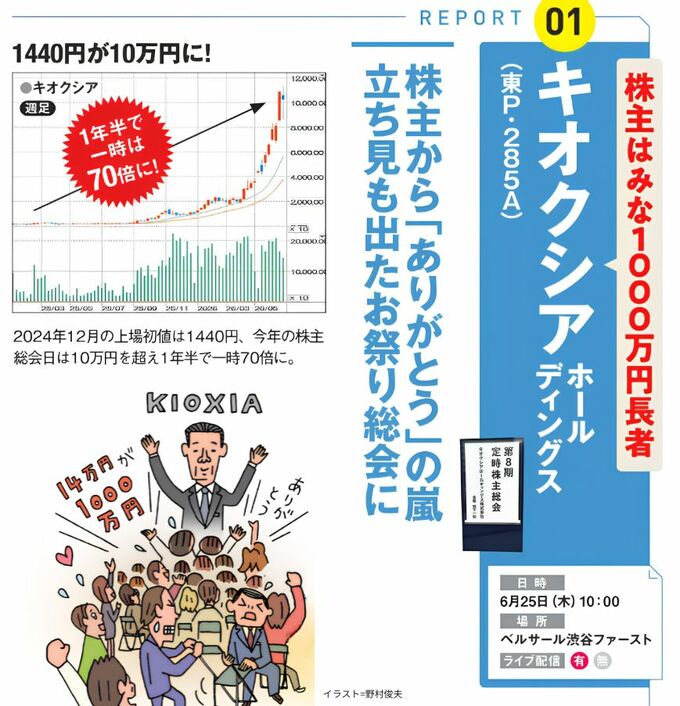 株価が約1年半で1440円から10万円超へ急騰したチャート、株主から感謝を浴びる経営陣を描いたイラスト、見出し「株主から『ありがとう』の嵐　立ち見も出たお祭り総会に」