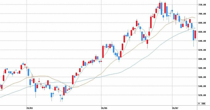 チャート提供：マネックス証券