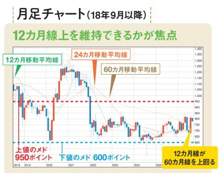 グロース指数の月足チャートは12カ月線上を維持できるかが焦点