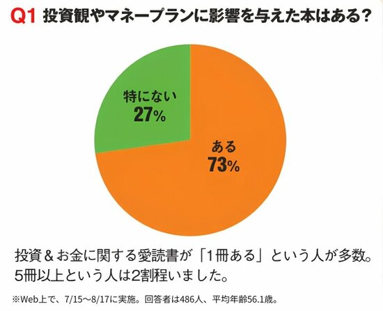 「投資観やマネープランに影響を与えた本はある？」というアンケート結果。ある73%、特にない27%。回答者486人。