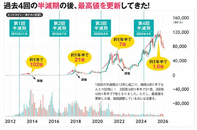 2012年から2024年までの4回の半減期と、その後のビットコイン価格の上昇・調整の推移を示したチャート。