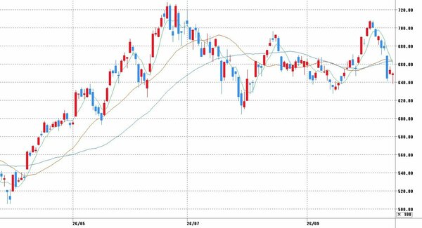 チャート提供：マネックス証券