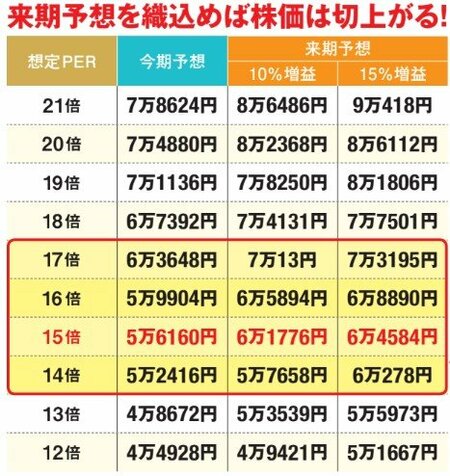 来期予想を織込めば株価は切上がる