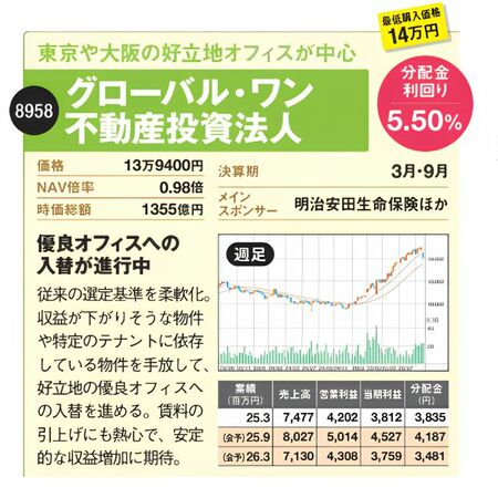 グローバル・ワン不動産投資法人の銘柄データを示した図。価格13万9400円、分配金利回り5.50％、NAV倍率0.98倍、時価総額1355億円。